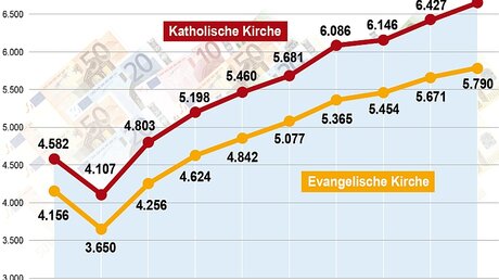 Entwicklung der Kirchensteuer seit 2000 / ©  Harald Woblick/isotype.com (KNA)