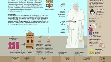 Die Papstwahl (Grafik aus dem neuen Baedeker-Reiseführer Rom) (Baedeker)