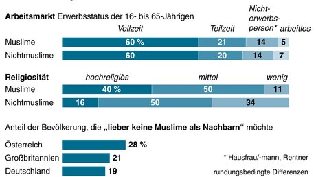 Integration von Muslimen in Deutschland (klicken zum Vergrößern) / © Grafik (dpa)
