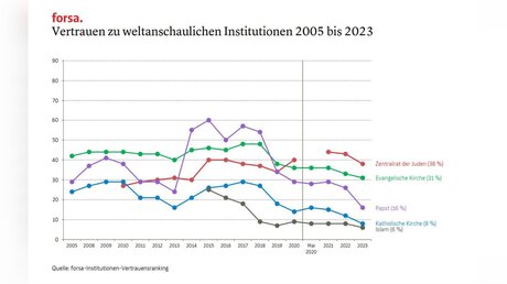 Vertrauen zu weltanschaulichen Institutionen 2005 bis 2023 (Forsa)